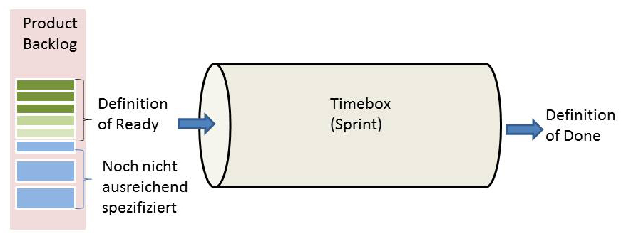 Definition of Ready und Timebox Sprint