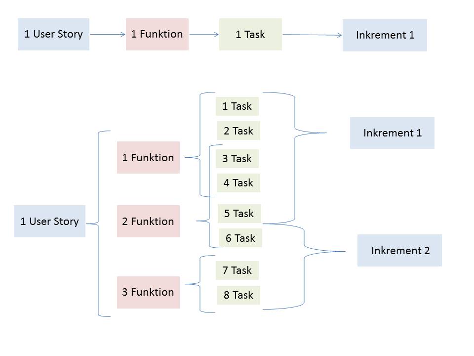 Zusammenhang zwischen User Story, Funktion, Task und Inkrement