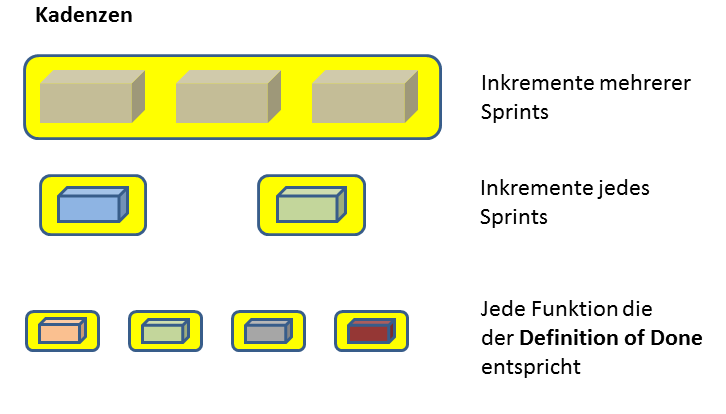 Agile Methode Release Backup